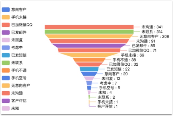 客户跟进转化分析