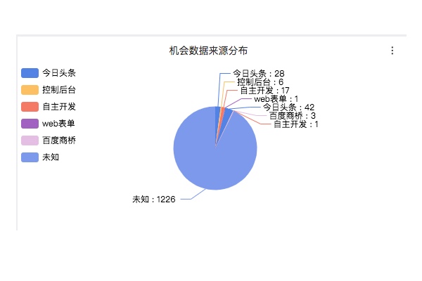 客户转化