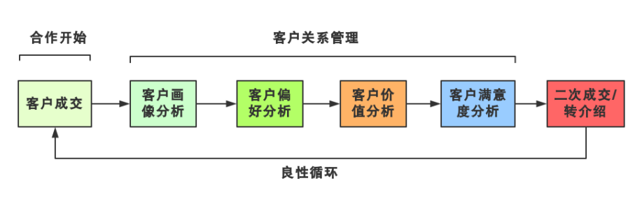 销售管理