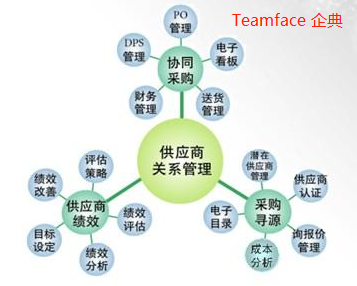 浅析企业使用SRM供应商管理系统后的好处