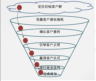 项目型销售