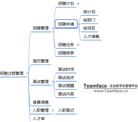 集团企业HR如何进行招聘管理