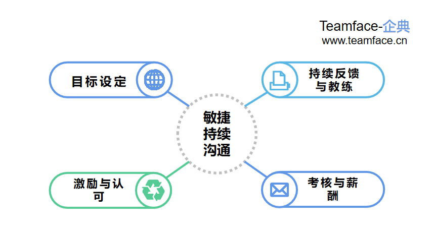 如何利用OKR进行绩效管理？