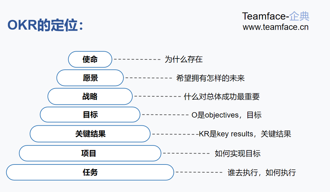 企业在实施OKR时O与KR如何设定？