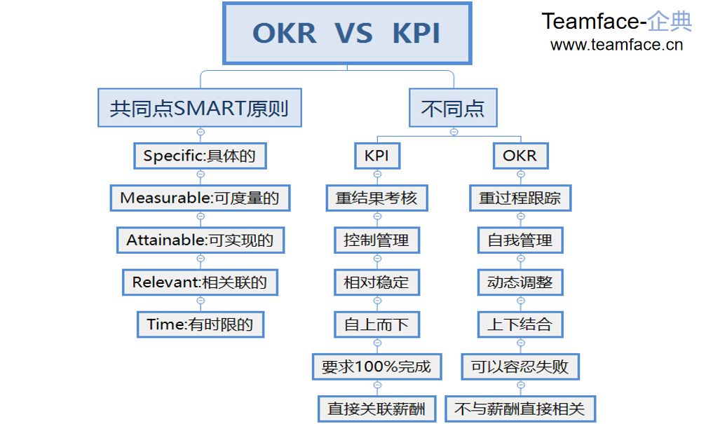 OKR工作法与绩效考核有哪些区别？