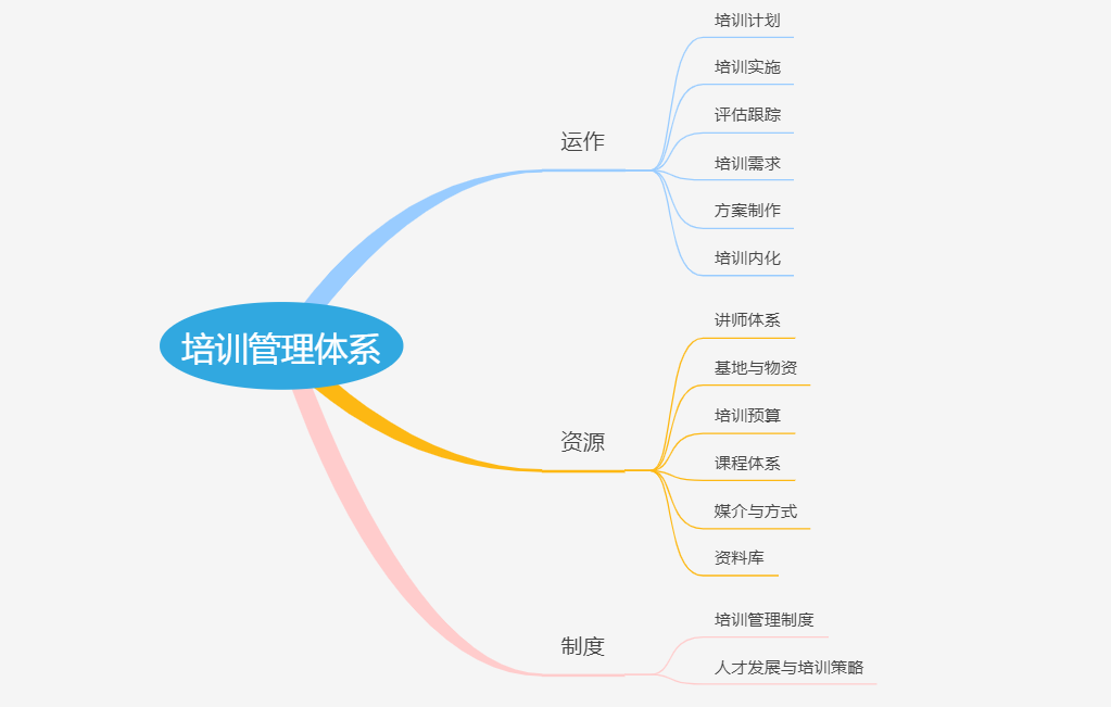 企业如何搭建一个培训流程管理体系？