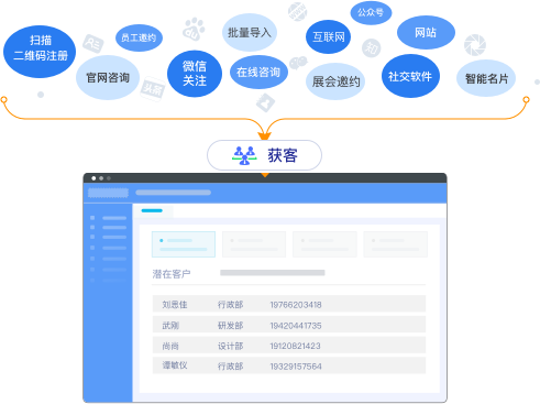 CRM系统与营销自动化结合之后，为企业带来的价值