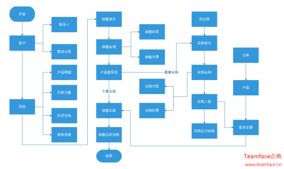 企业该如何选择CRM系统？