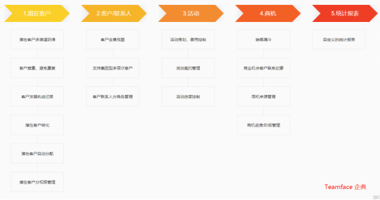 不同的企业如何选择适合的CRM系统导入企业中使用