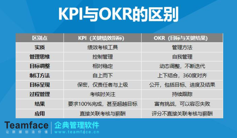 OKR和KPI的区别差异，OKR与KPI可以同时使用吗