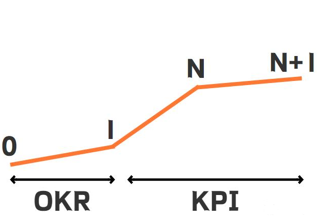 为什么中大型企业要结合kpi与OKR，进行使用？