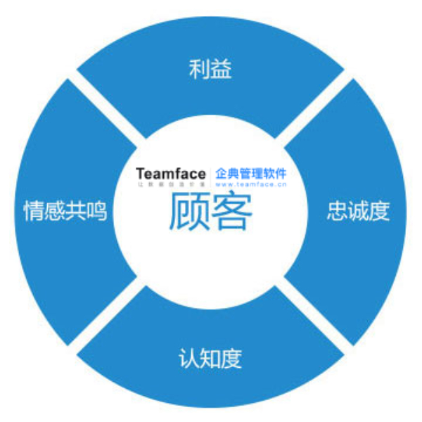 销售流程管理有多重要？让数字告诉你！附：销售全周期流程管理解决方案