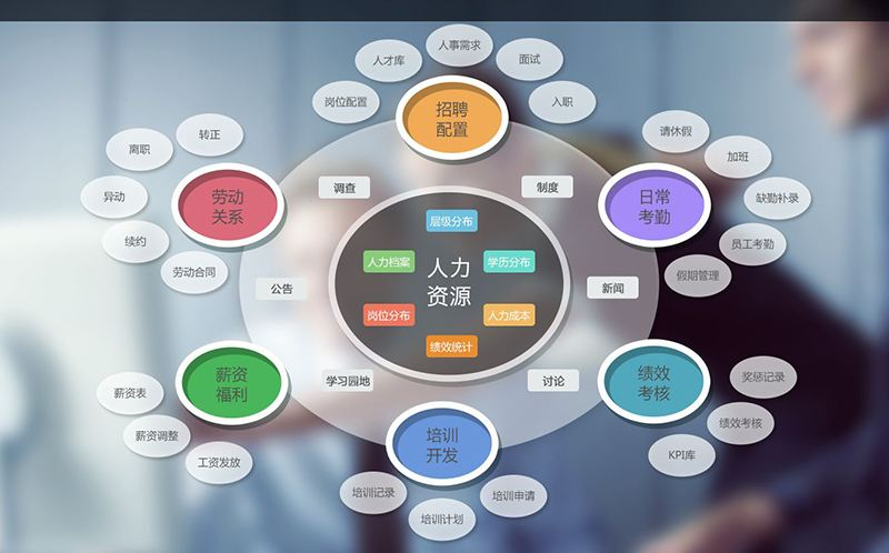 选择人力资源管理系统软件需要注意的问题