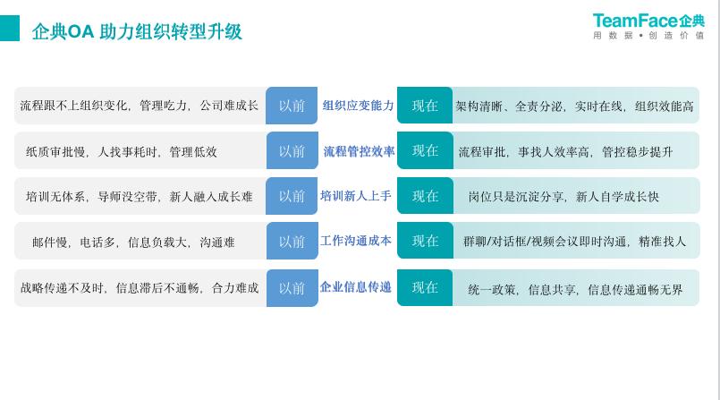 企典OA新一代数字化办公系统，整体提升企业组织效能