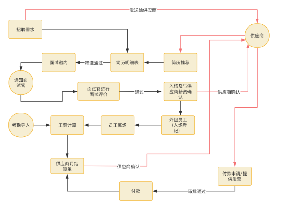 探索低代码平台如何助力企业构建劳务外包管理系统