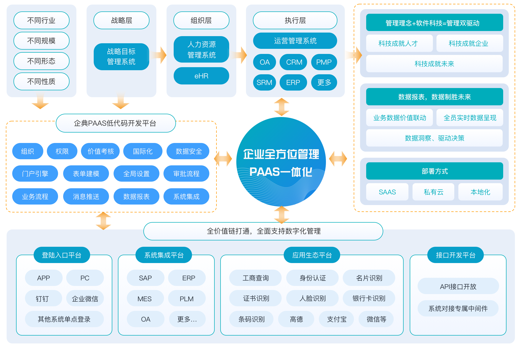 企业管理系统一体化的优势与实施策略