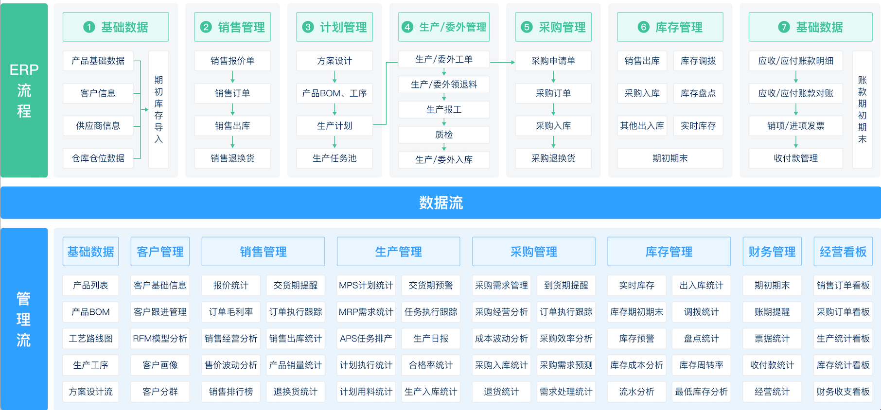 生产型企业一体化管理系统建设步骤