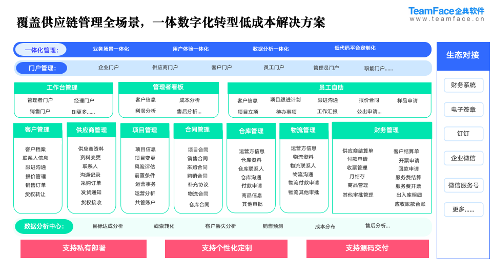 超市行业 B 端客户 CRM 系统设计方案