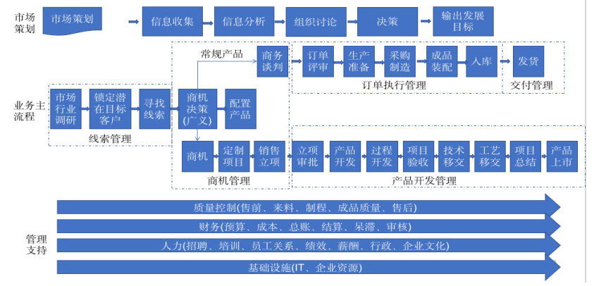 CRM系统销售预测功能设计方案分享