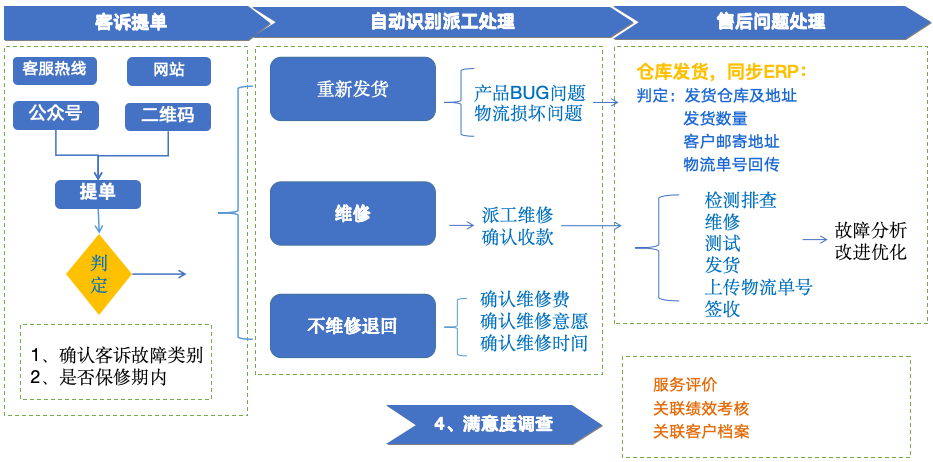 CRM系统：服务业CRM销售管理系统十年实践与洞察