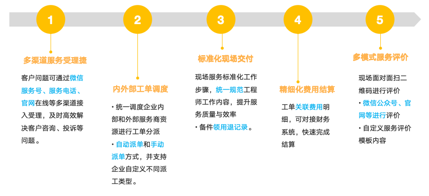 CRM系统：售后管理系统创新实践与成效